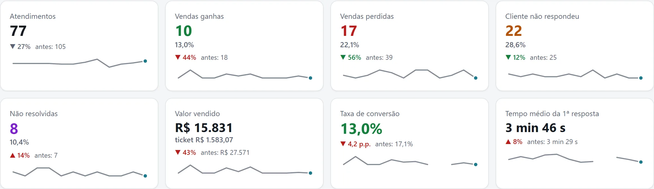 Painel do Neyap Insights com atendimentos, vendas, perdas e taxa de conversão do período