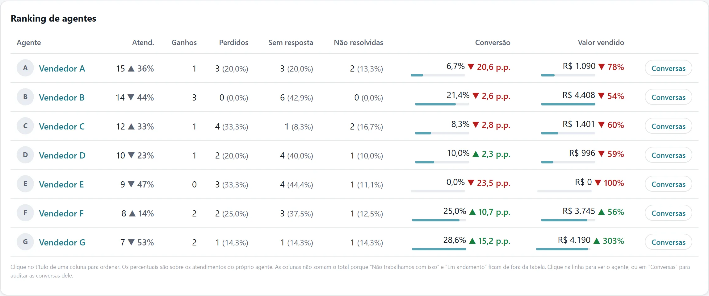 Ranking de vendedores no Neyap Insights, com vendas e perdas de cada um